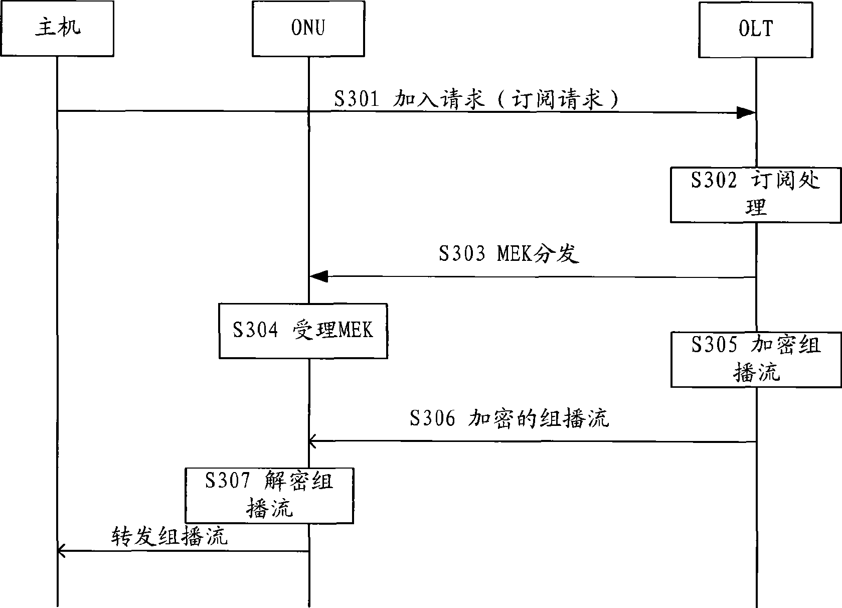 Method, system and device for broadband access network multicast control