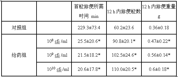 Application of bacteroides fragilis in preparation of composition for treating constipation