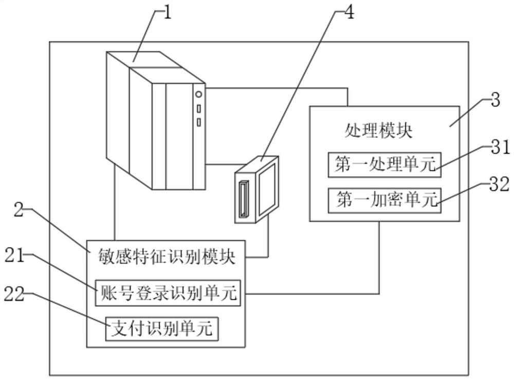 A Data Processing System Based on Sensitive Features