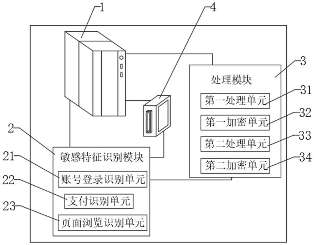 A Data Processing System Based on Sensitive Features