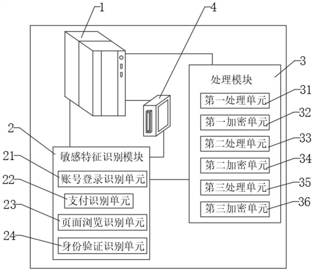 A Data Processing System Based on Sensitive Features