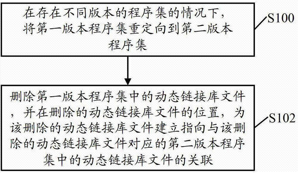 System management method and device