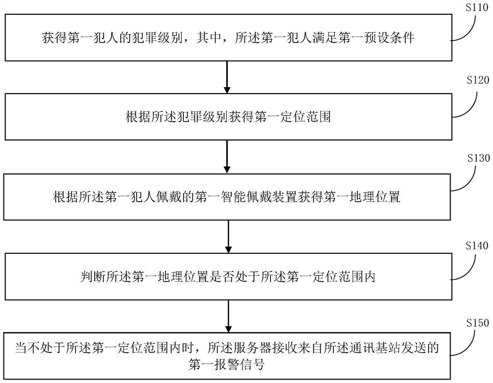 A monitoring and management method and device for specific personnel