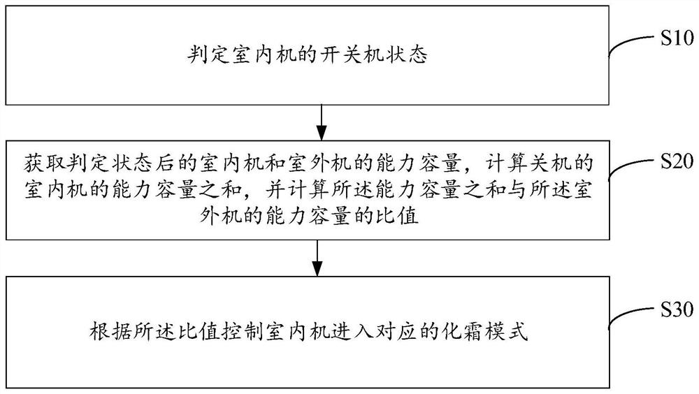 Multi-split air conditioner defrosting method and device, multi-split air conditioner system and readable storage medium