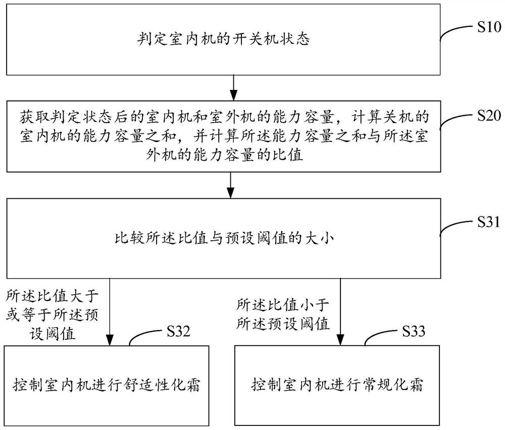 Multi-split air conditioner defrosting method and device, multi-split air conditioner system and readable storage medium