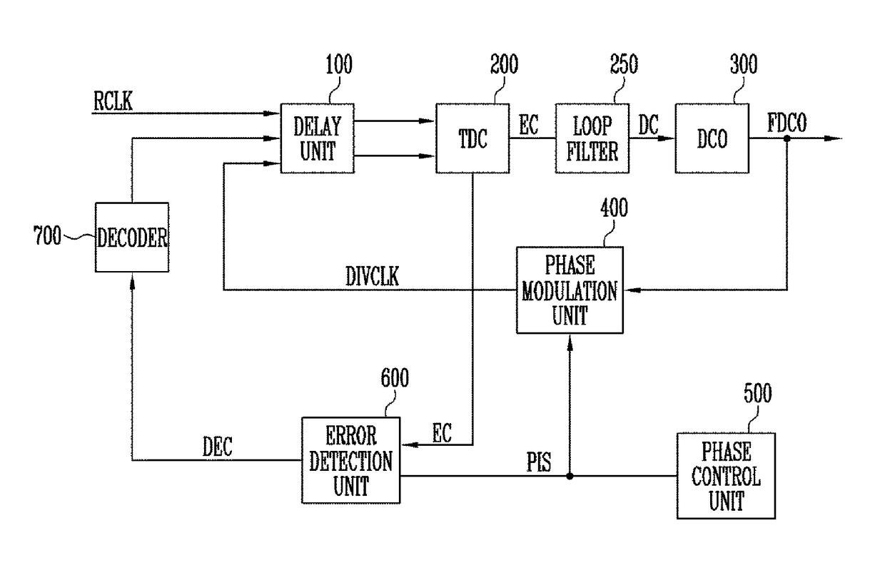 Digital phase locked loop and method of driving the same