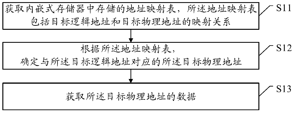 Data acquisition method, data transmission method, host and embedded memory