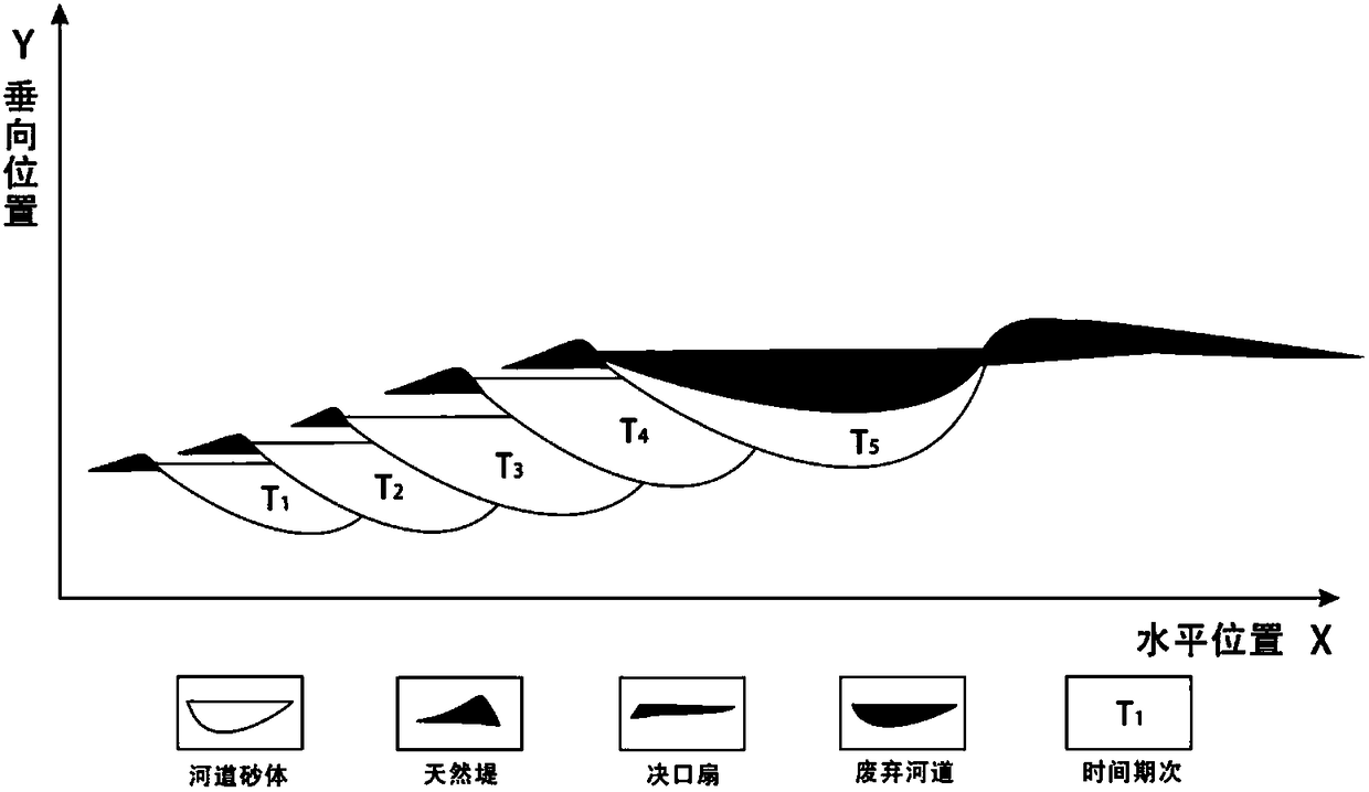 A Stochastic Modeling Method for Fluvial Reservoirs Based on Sedimentary Process