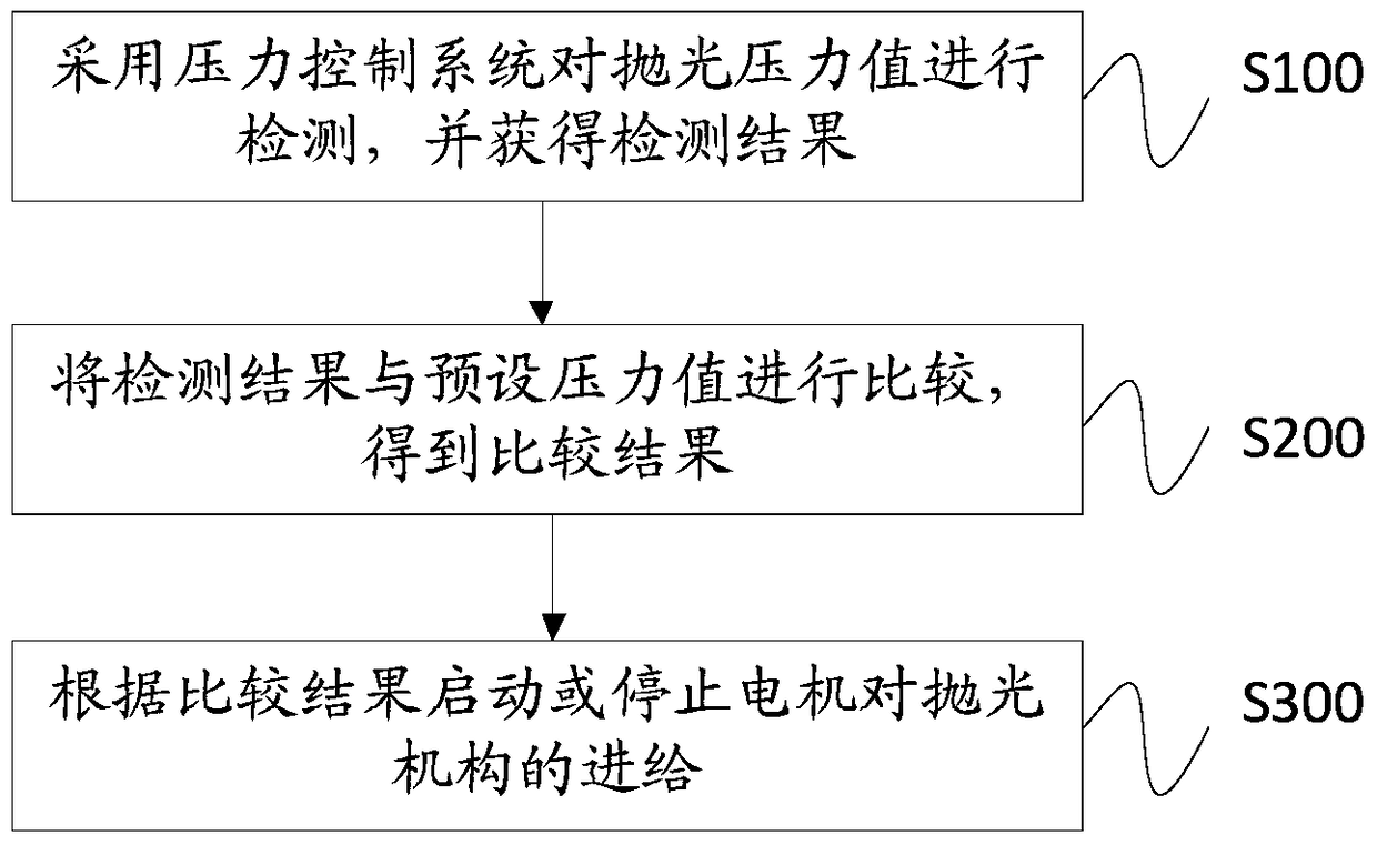 Wafer dry polishing device and method