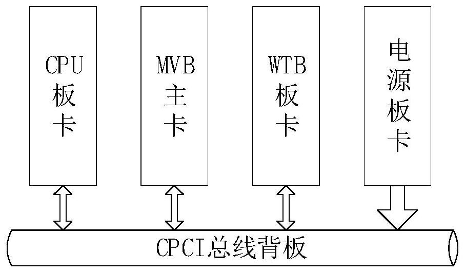 Train network control system and fusion method based on fusion of software and hardware