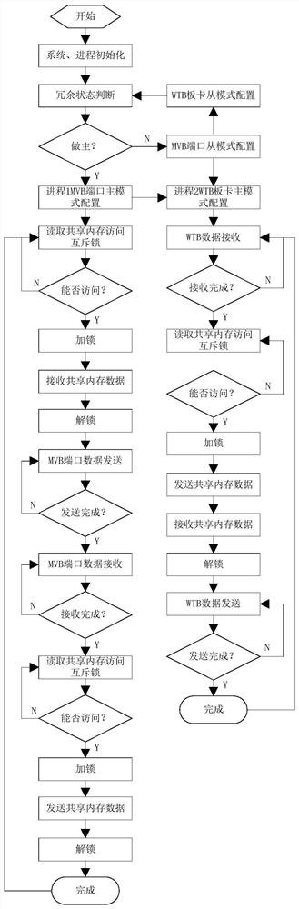 Train network control system and fusion method based on fusion of software and hardware