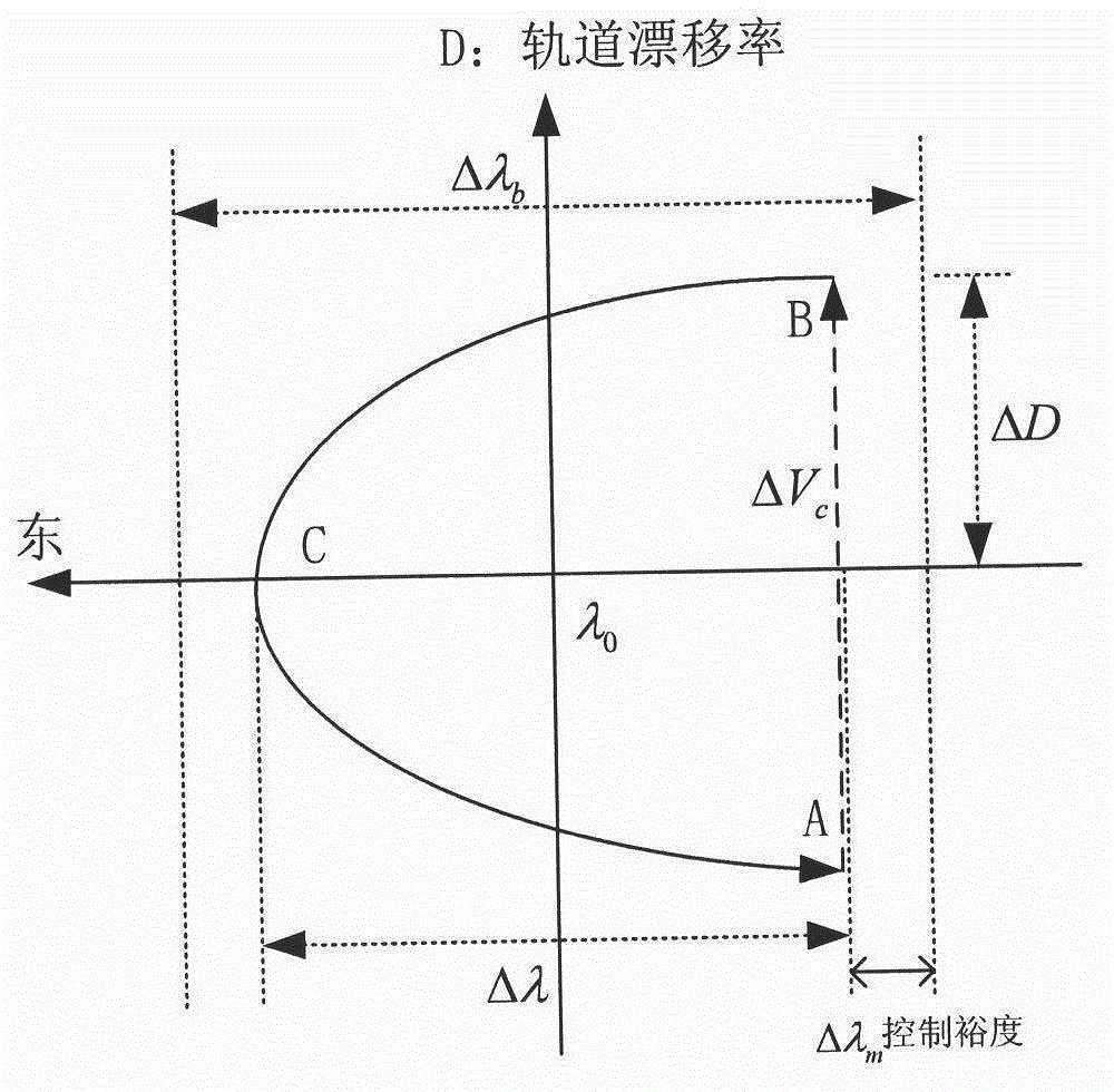 Autonomous orbit control method for stationary orbit satellite