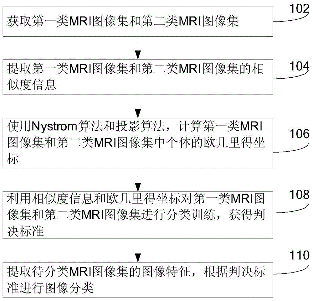 Image processing method used for brain MRI image classification