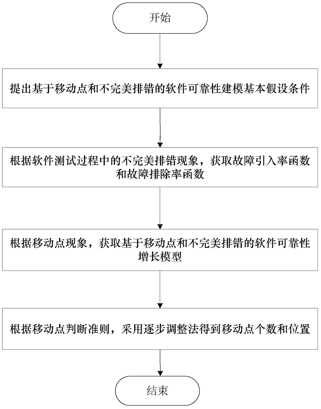 A Software Reliability Modeling Method Based on Moving Points and Imperfect Debugging