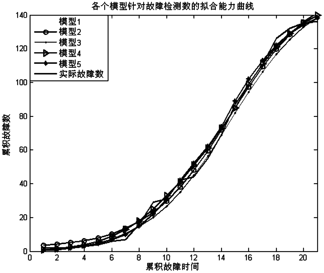 A Software Reliability Modeling Method Based on Moving Points and Imperfect Debugging