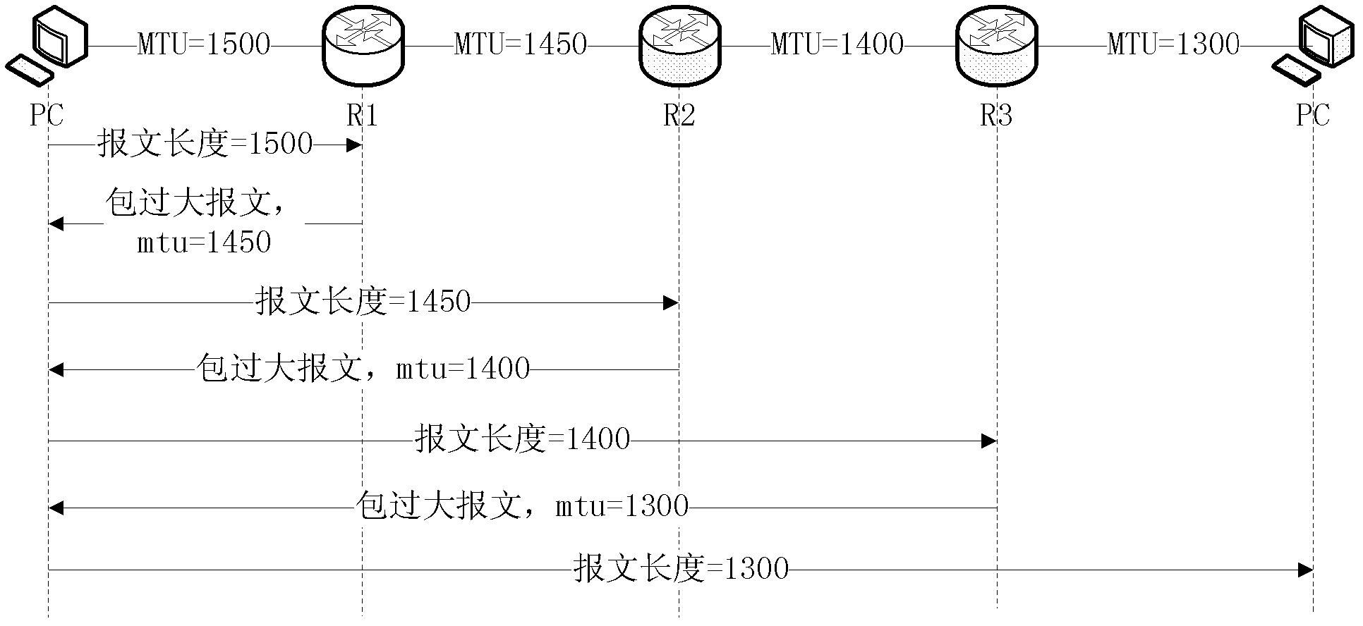 Method for discovering PMTU (Path Maximum Transfer Unit) and node