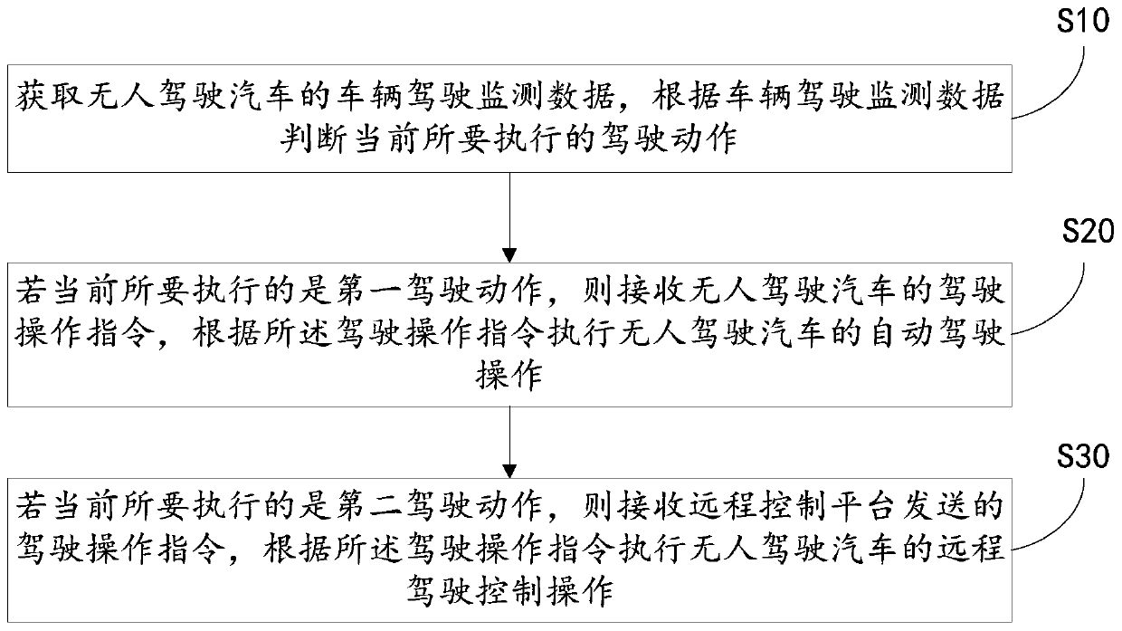 Control method of pilotless automobile, automobile and storage medium