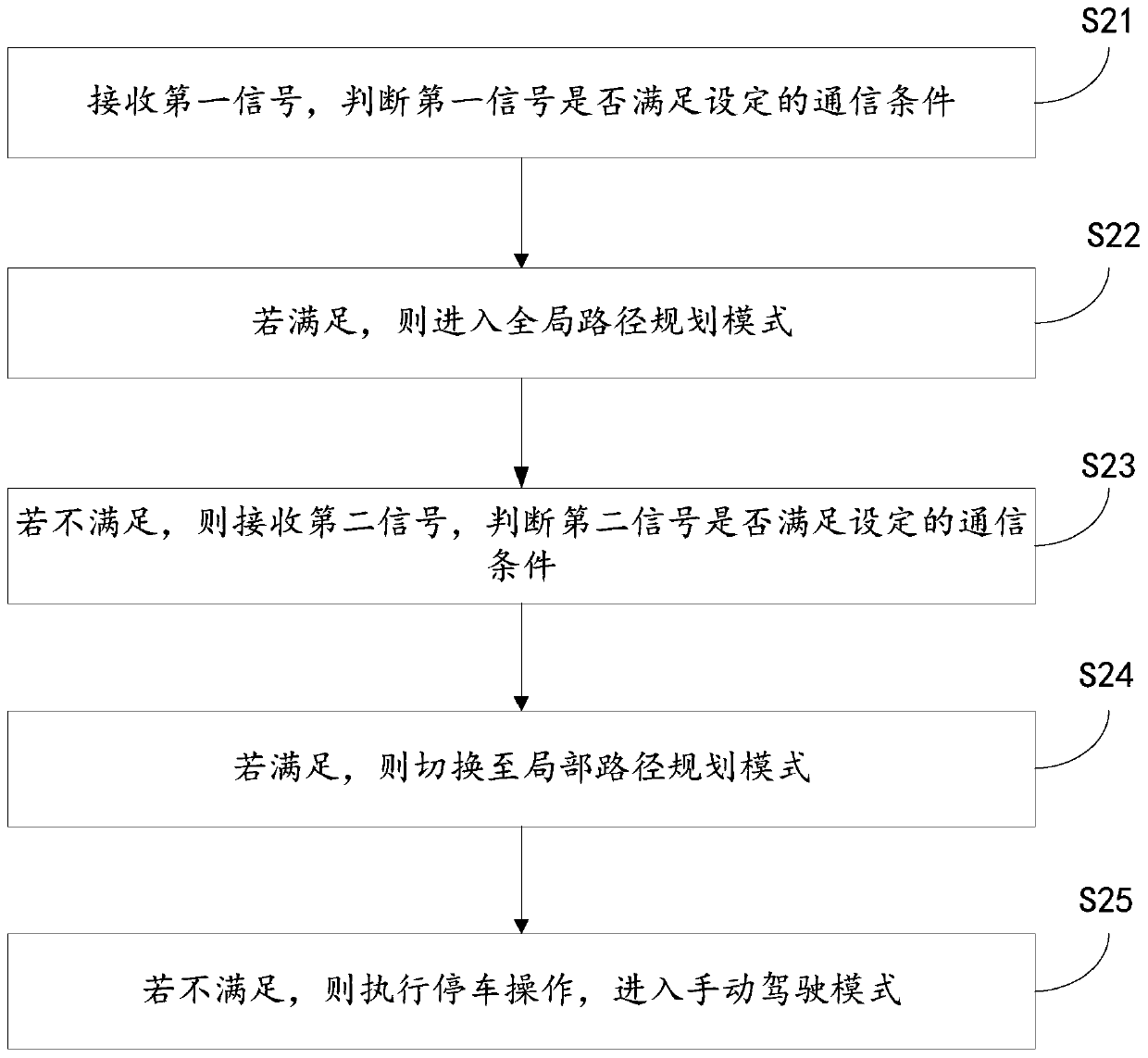 Control method of pilotless automobile, automobile and storage medium