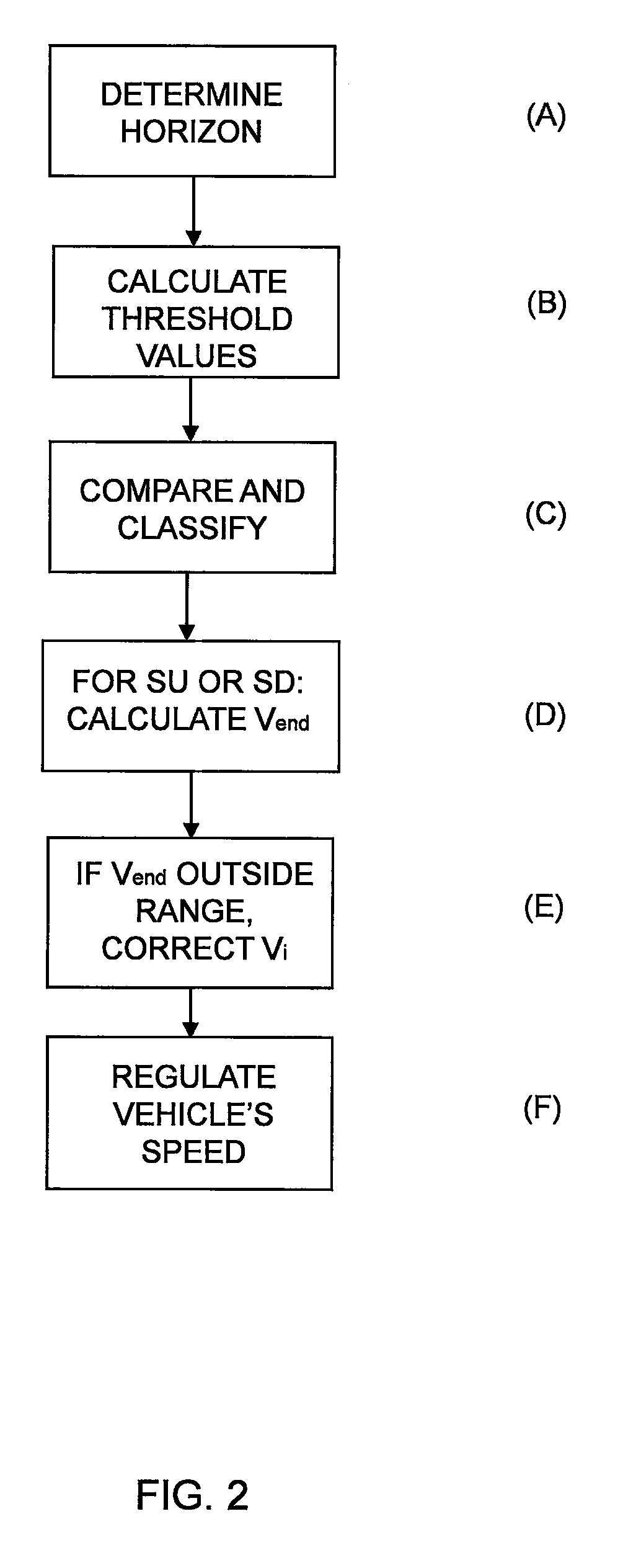 Method and module for controlling a velocity of a vehicle