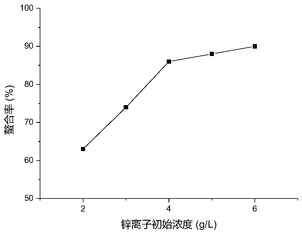 Preparation method of inonotus obliquus polysaccharide chelated zinc