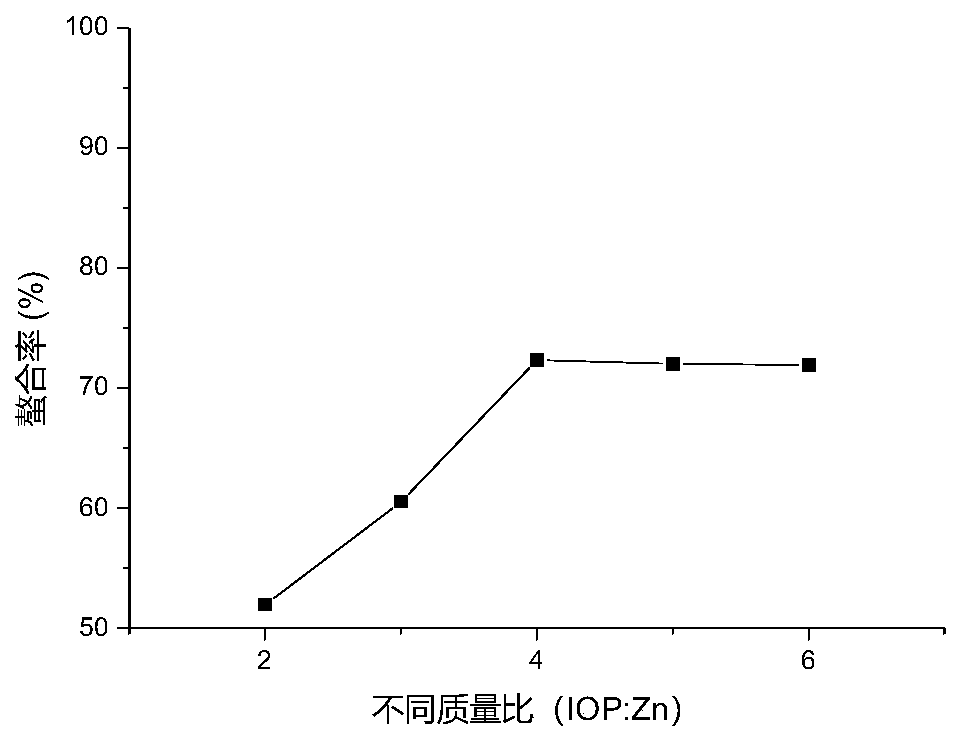 Preparation method of inonotus obliquus polysaccharide chelated zinc