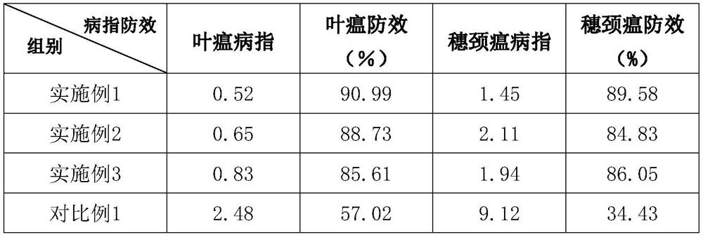 Composition and application method for efficiently controlling rice blast