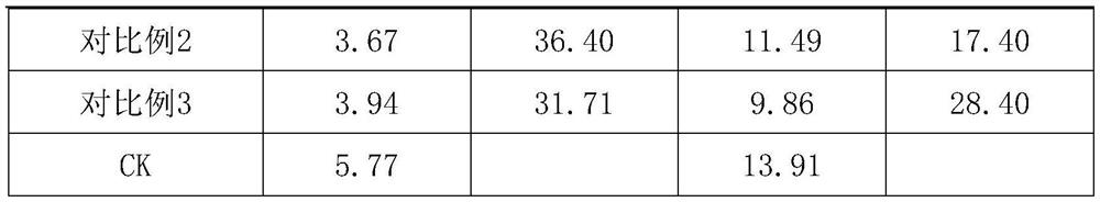 Composition and application method for efficiently controlling rice blast