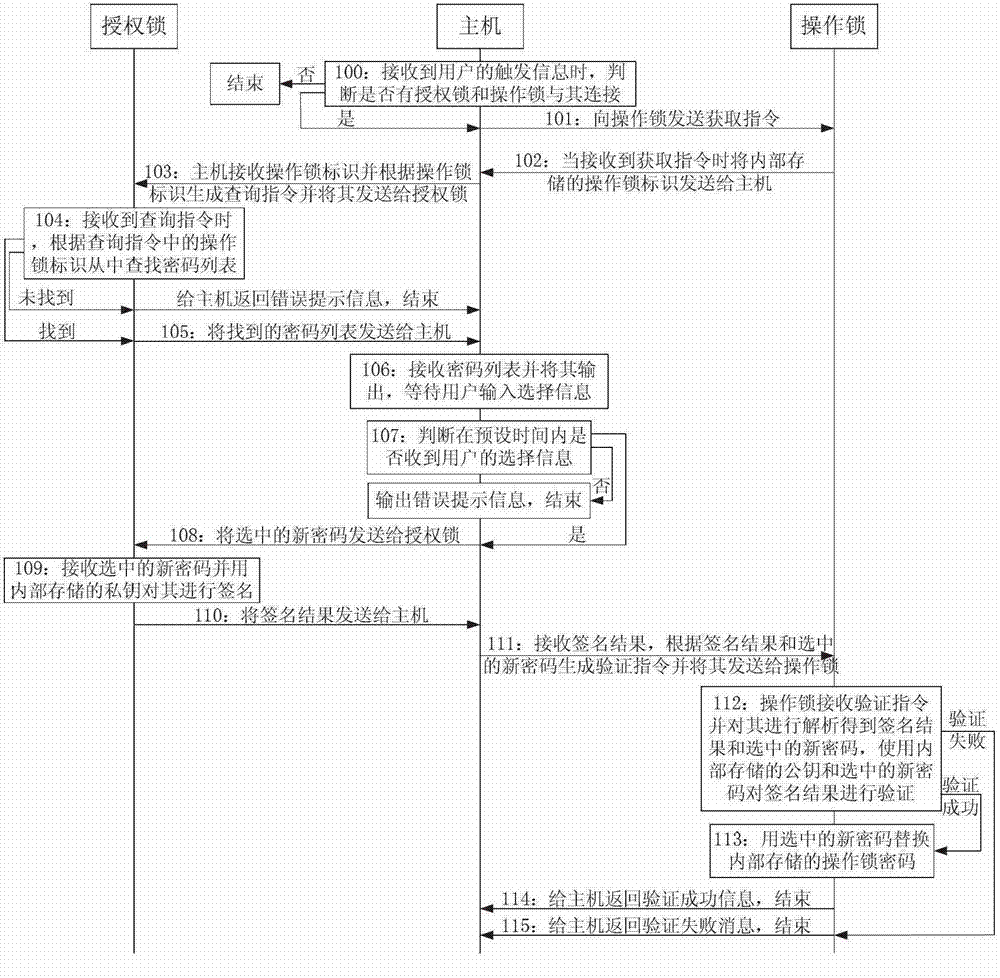 Method and system for modifying password of encryption lock