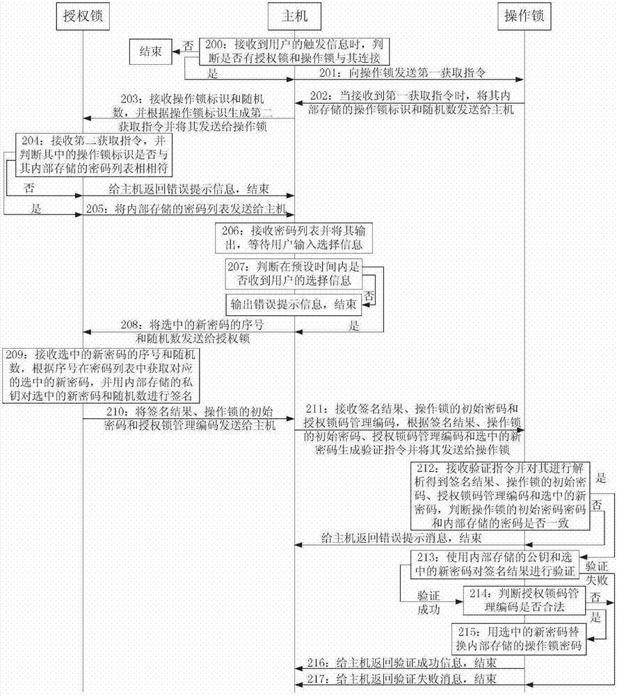 Method and system for modifying password of encryption lock