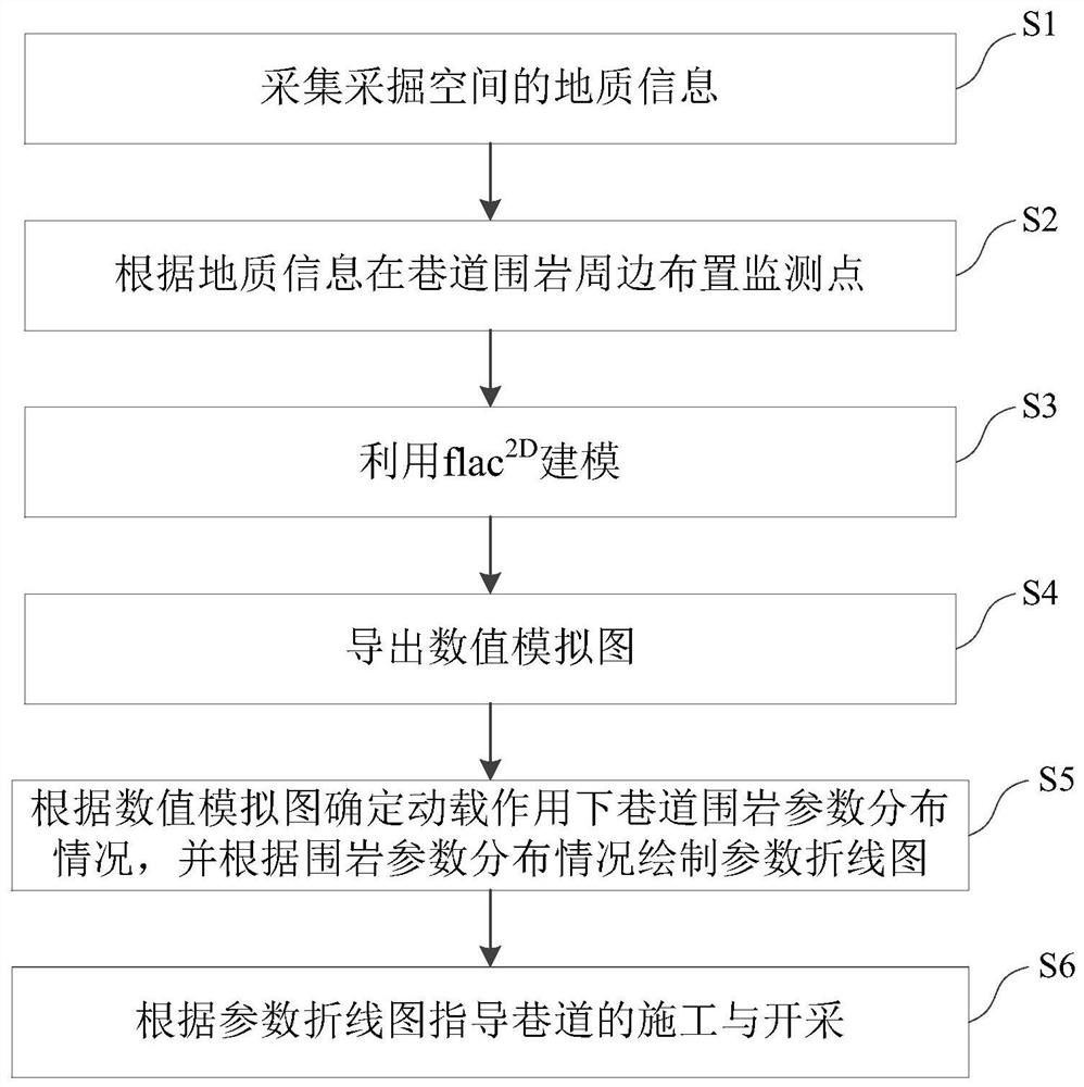 Numerical simulation research method and device for roadway surrounding rock damage under action of dynamic load