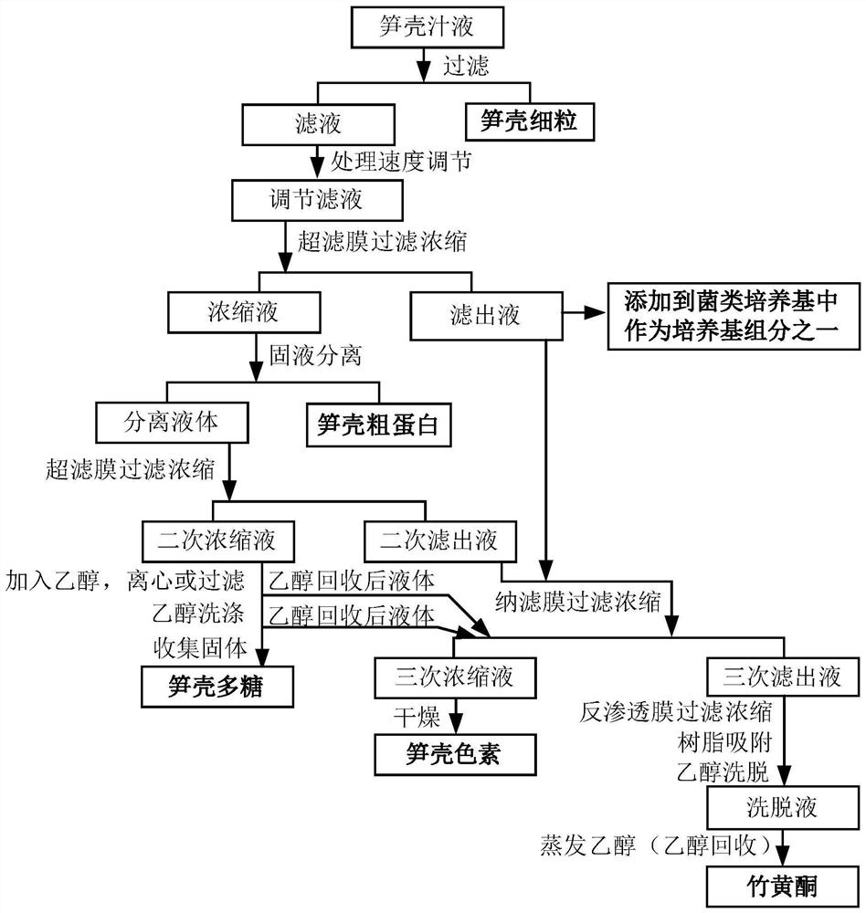 Processing method of bamboo shoot processing residue juice