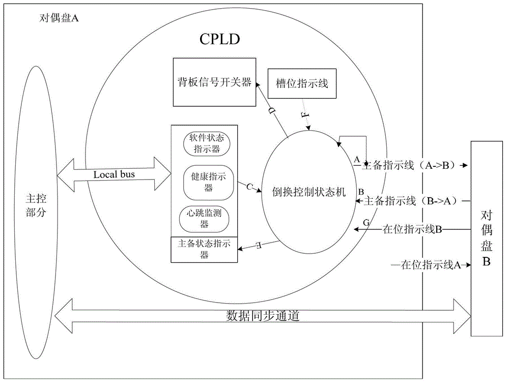 Method for switching master and slave redundancy protection of master control system of optical transmission equipment