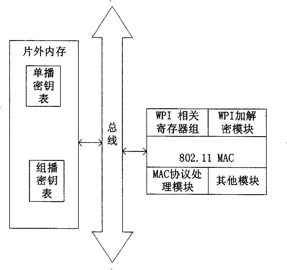 Method and device for managing WPI cipher key in 802.11 chips