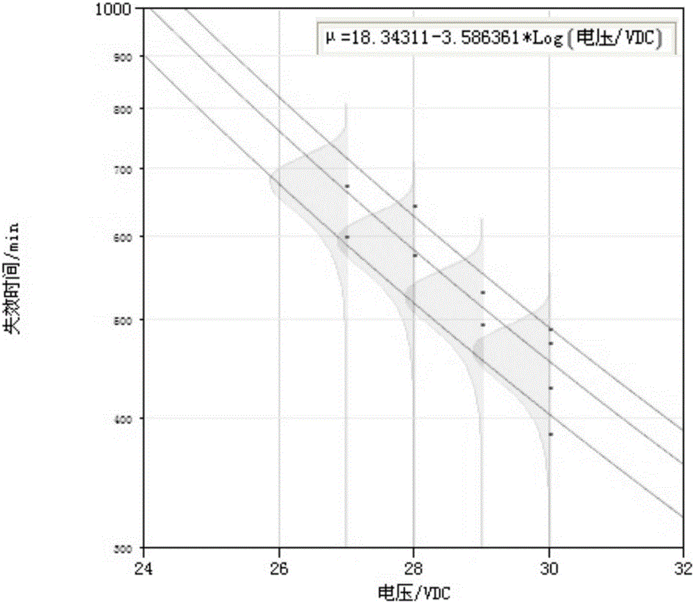 Comprehensive stress acceleration test method