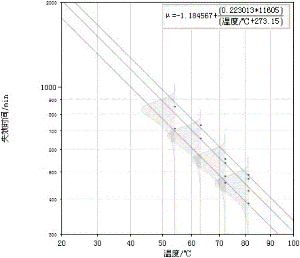 Comprehensive stress acceleration test method