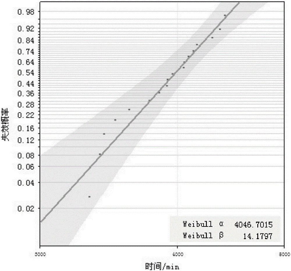 Comprehensive stress acceleration test method