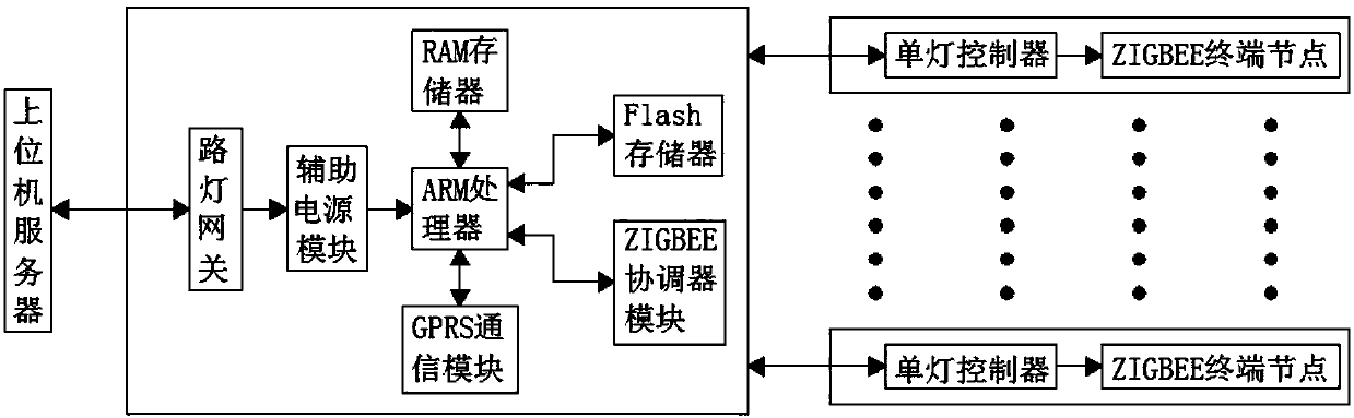 Street lamp gateway based on ZIGBEE communication