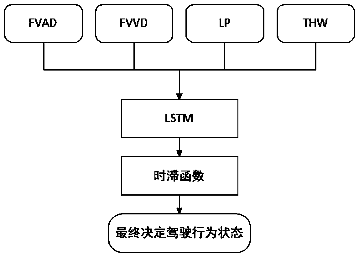 Multi-fleet driving danger prediction system and method for reducing jitter