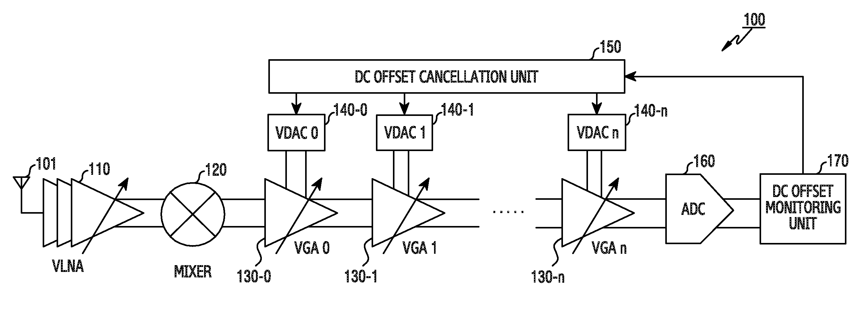 Method and apparatus for direct conversion receiver correcting direct current offset