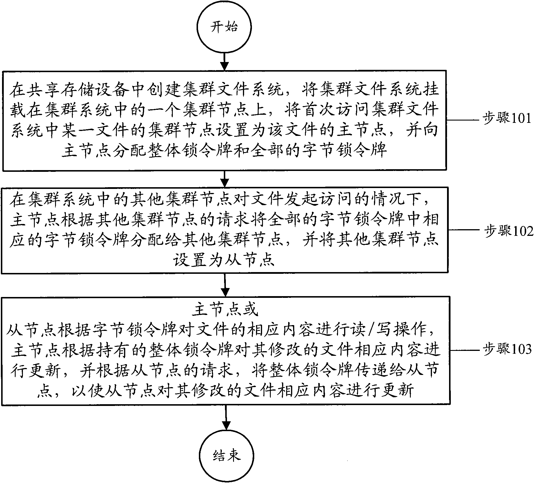 Access control method for cluster file system and cluster node