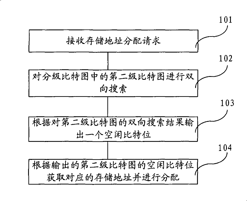 Memory address allocation method and apparatus