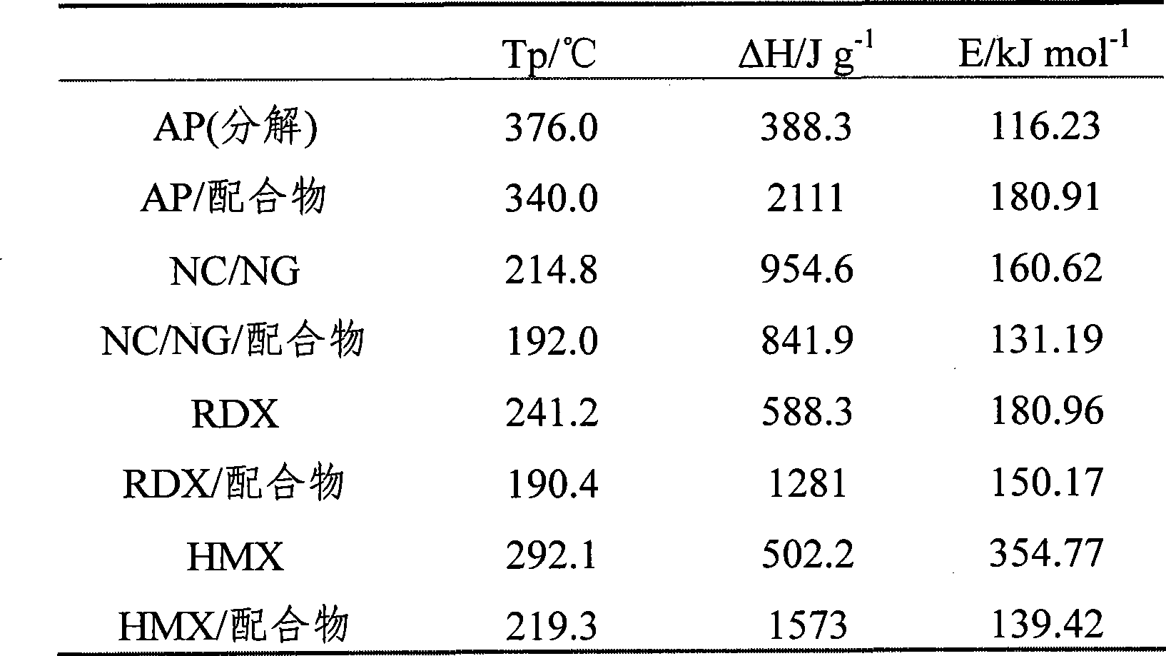 Energetic coordination complex based on azo tetrazole azotetrazole and use thereof