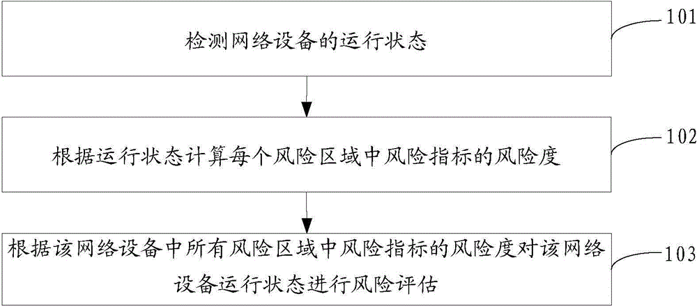 Data network device risk assessment method and device