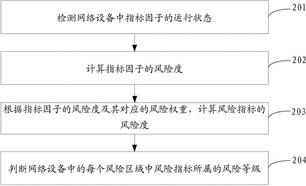 Data network device risk assessment method and device