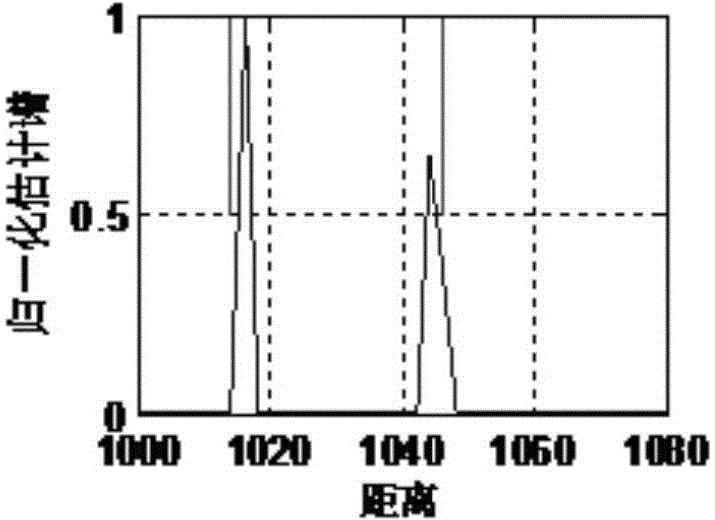 Adaptive distance evaluation method under frequency interference, and system thereof