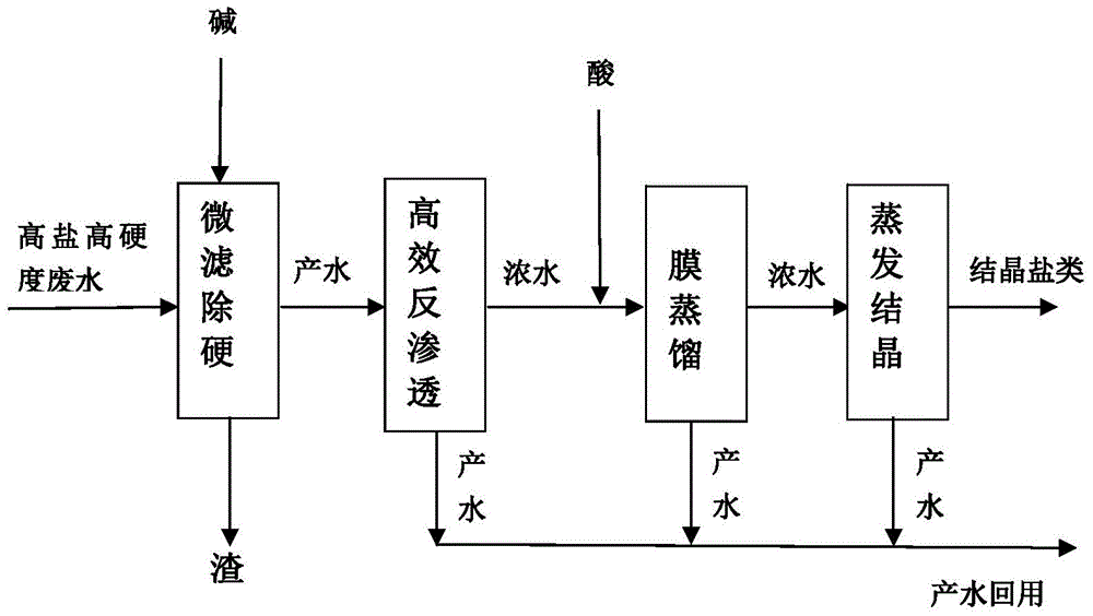 High-salinity high-hardness wastewater zero-discharging method