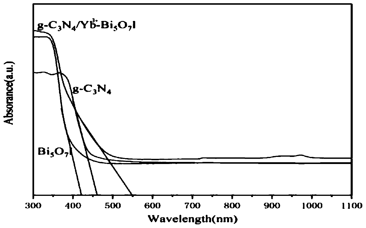 Preparation method for graphite phase carbon nitride/high bismuth oxyiodide heterojunction with up-conversion characteristics and product thereof, and application of product