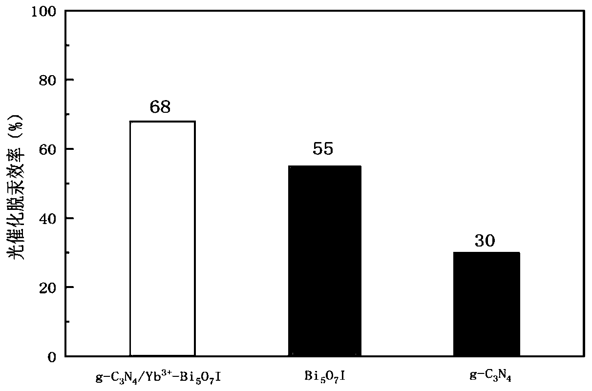 Preparation method for graphite phase carbon nitride/high bismuth oxyiodide heterojunction with up-conversion characteristics and product thereof, and application of product