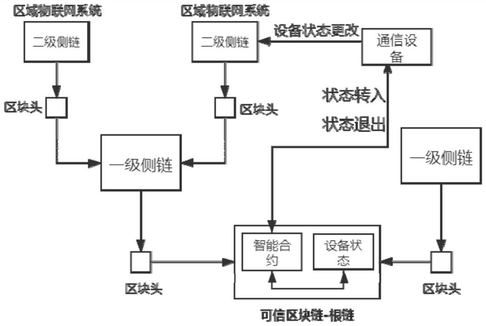 Multi-layer blockchain protocol expansion system and method based on communication-device-oriented system