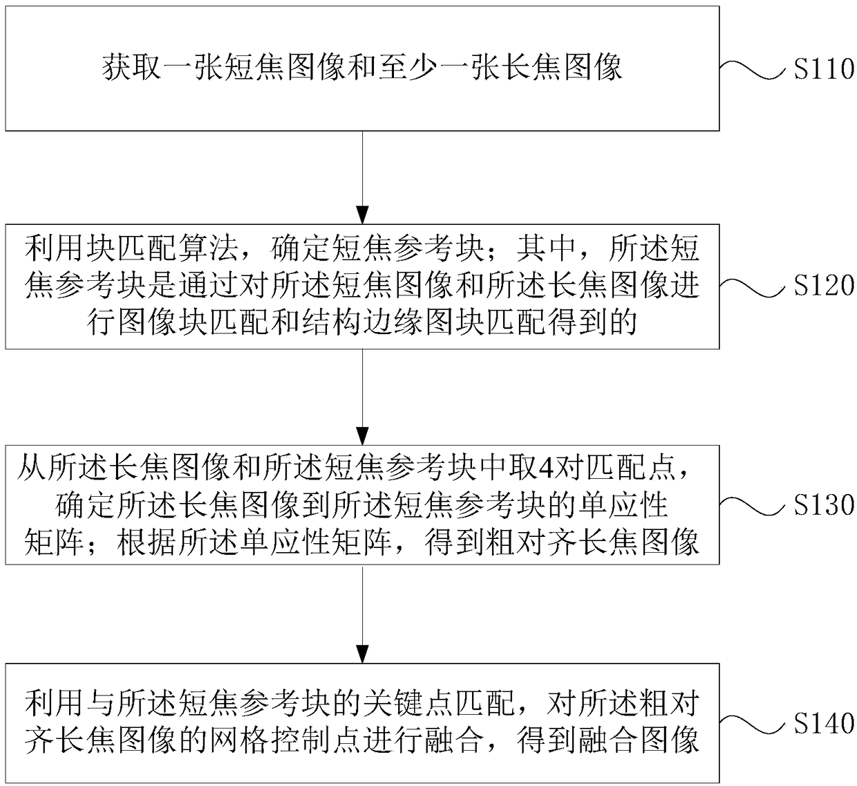 Image multi-scale fusion method, device, storage medium and terminal